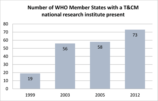 Increase in the number of national research institutes targeting T&CAM research worldwide between 1999 and 2012
