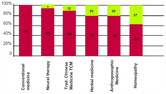 A comparison of the average annual cost per patient for single CAM modalities in percentage (2008).