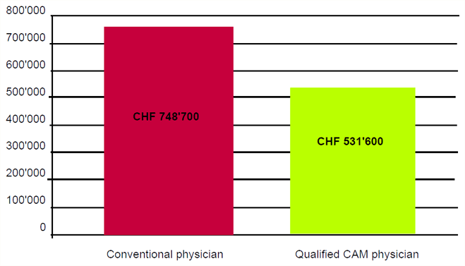 A comparison of the annual treatment costs provided by a conventional doctor and a CAM-certified doctor covered by compulsory health insurance.
