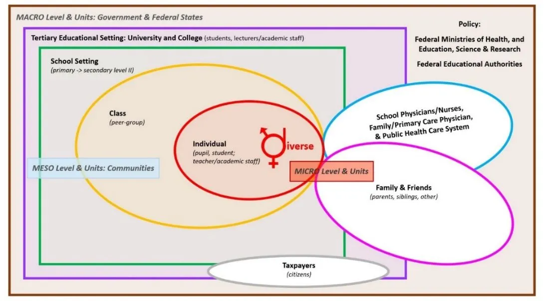 Figure 4. Systemic application of HEAL to reach target groups and improve personal and public health across micro (individuals/families), meso (communities), and macro (state/government/federal policy) levels, ensuring optimal vertical and horizontal permeability and integration. Credit: ©Katharina Wirnitzer.